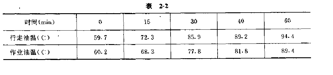 行走、作業(yè)油溫試驗(yàn)結(jié)果表