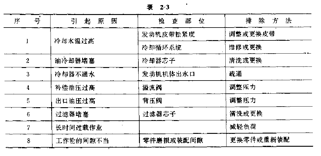 引起油濕過高的原因及其排除方法