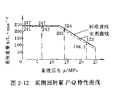 實測回轉泵P-Q特性曲線