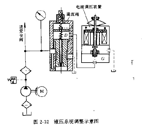 提升機(jī)液壓系統(tǒng)調(diào)整示意圖